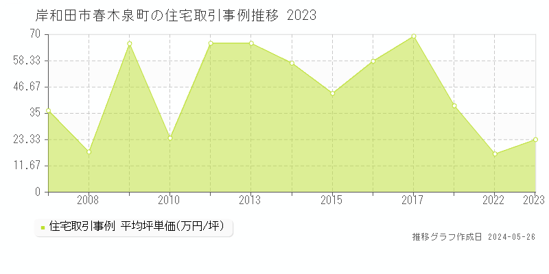 岸和田市春木泉町の住宅価格推移グラフ 