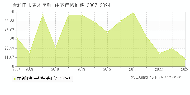 春木泉町(岸和田市)の住宅価格推移グラフ(坪単価)[2007-2024年]