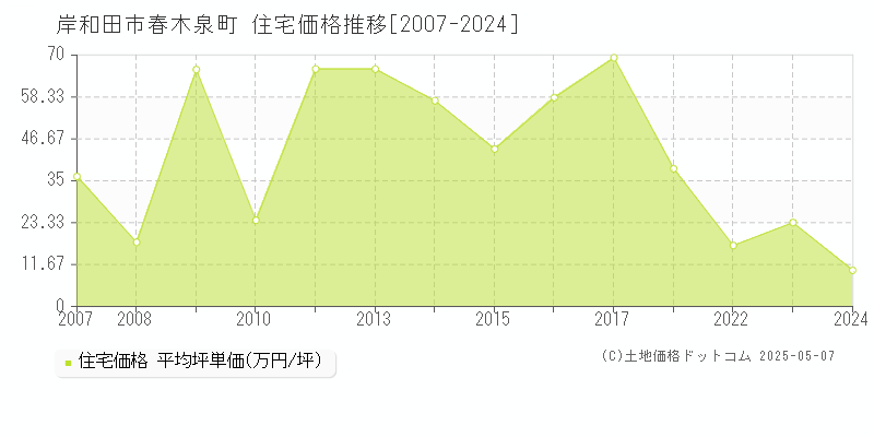 岸和田市春木泉町の住宅価格推移グラフ 