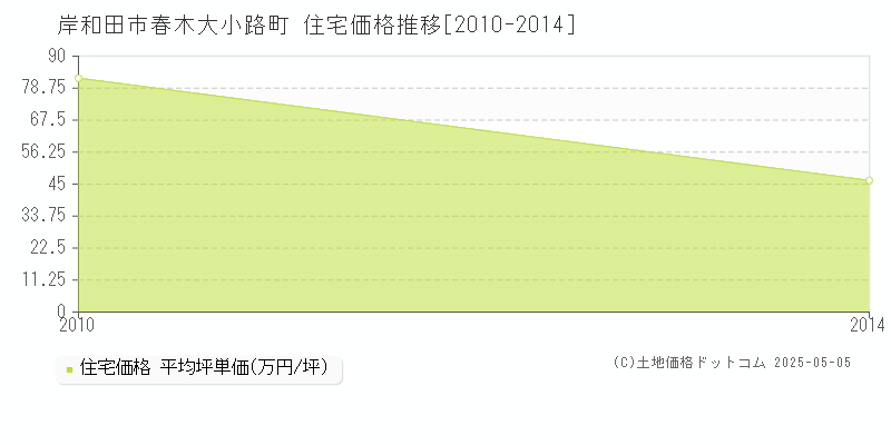 春木大小路町(岸和田市)の住宅価格推移グラフ(坪単価)[2010-2014年]