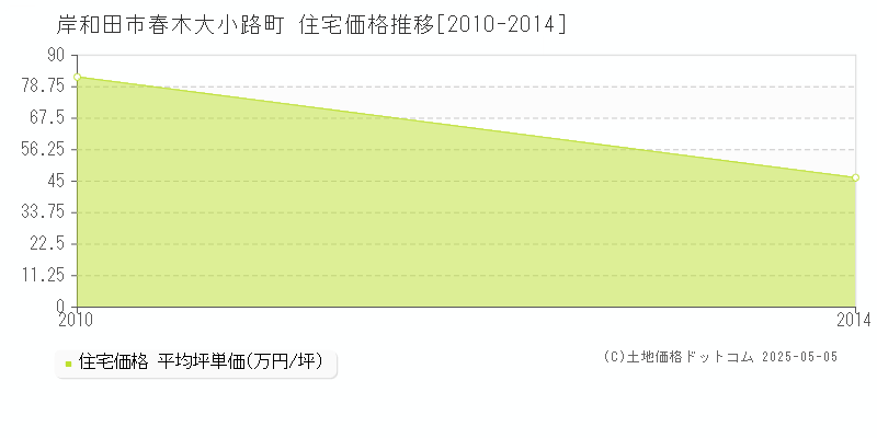 岸和田市春木大小路町の住宅価格推移グラフ 