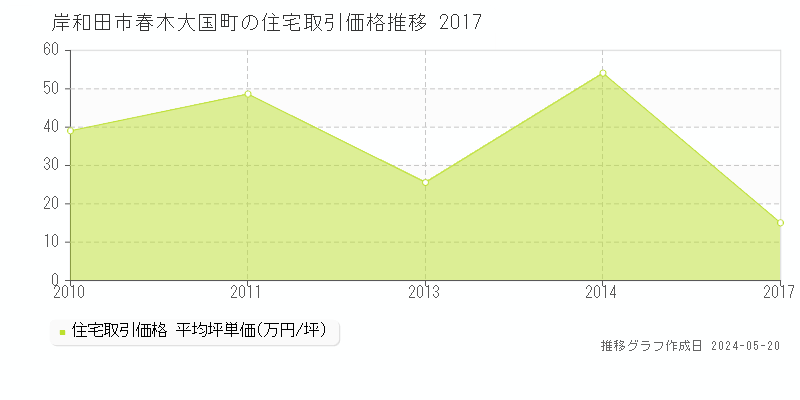 岸和田市春木大国町の住宅価格推移グラフ 