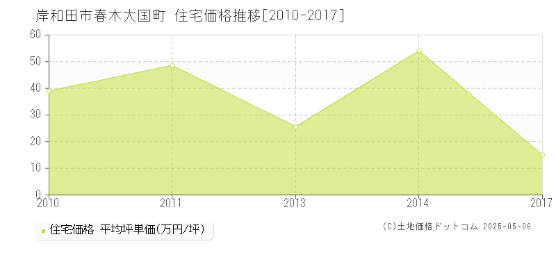 春木大国町(岸和田市)の住宅価格推移グラフ(坪単価)[2010-2017年]
