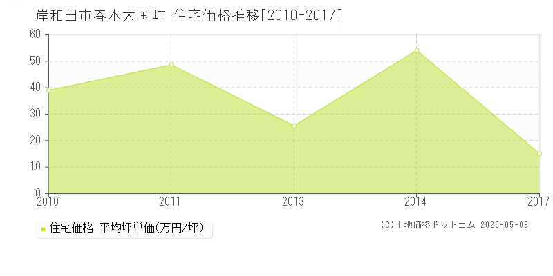 岸和田市春木大国町の住宅価格推移グラフ 