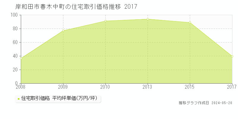 岸和田市春木中町の住宅価格推移グラフ 