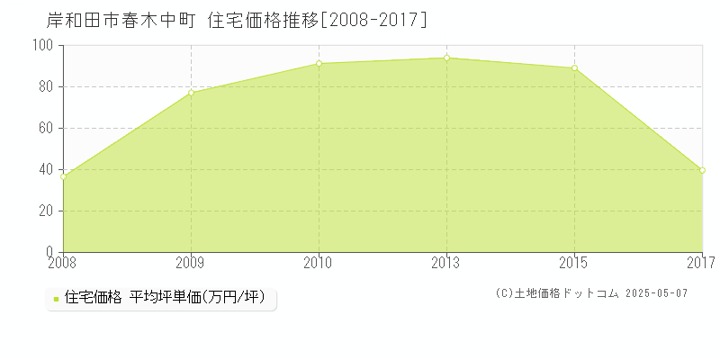 春木中町(岸和田市)の住宅価格推移グラフ(坪単価)[2008-2017年]