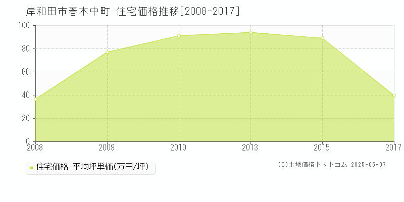 岸和田市春木中町の住宅価格推移グラフ 