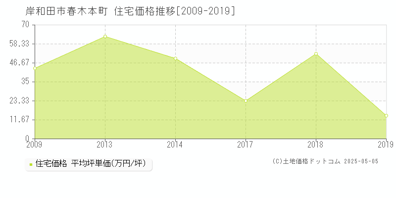 春木本町(岸和田市)の住宅価格推移グラフ(坪単価)[2009-2019年]
