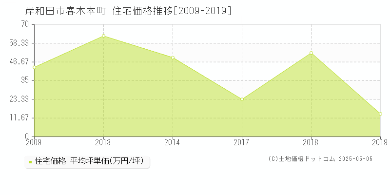 岸和田市春木本町の住宅価格推移グラフ 