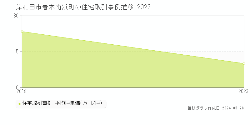 岸和田市春木南浜町の住宅価格推移グラフ 