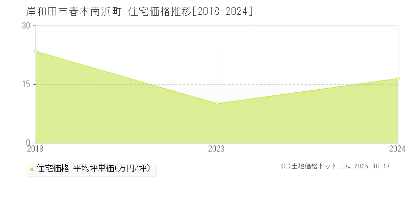 春木南浜町(岸和田市)の住宅価格推移グラフ(坪単価)[2018-2024年]