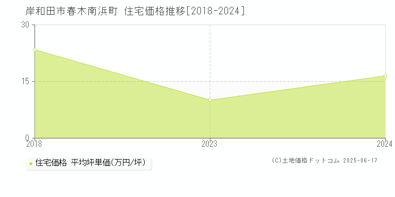 岸和田市春木南浜町の住宅価格推移グラフ 