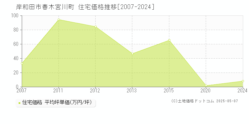 春木宮川町(岸和田市)の住宅価格推移グラフ(坪単価)[2007-2024年]