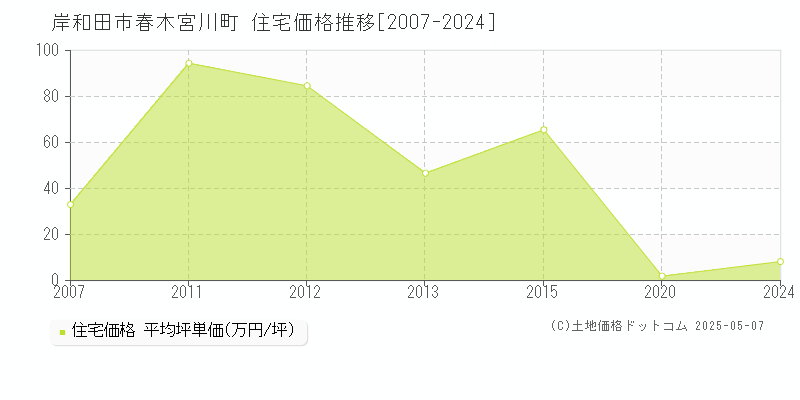 岸和田市春木宮川町の住宅価格推移グラフ 