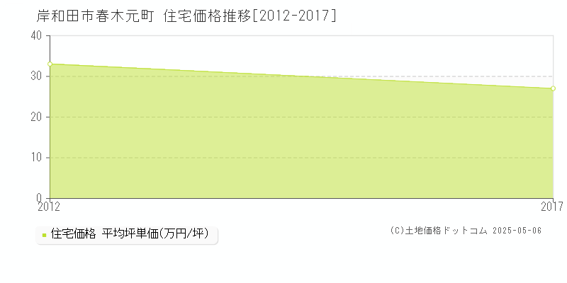 春木元町(岸和田市)の住宅価格推移グラフ(坪単価)[2012-2017年]