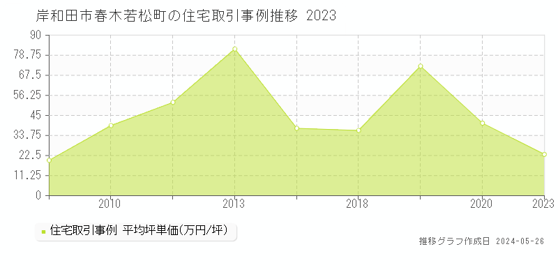 岸和田市春木若松町の住宅価格推移グラフ 