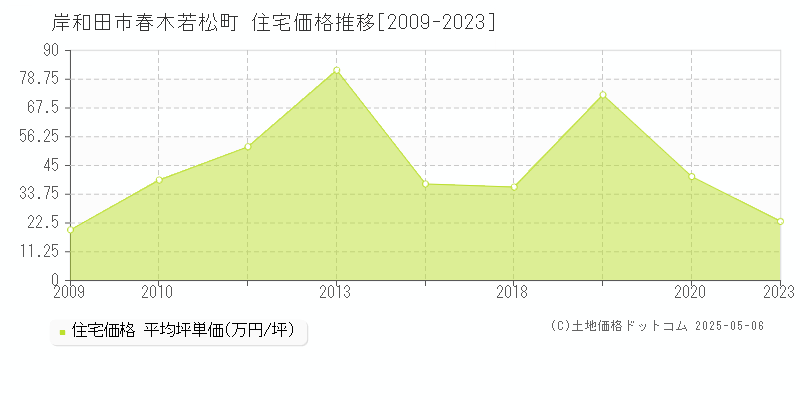 春木若松町(岸和田市)の住宅価格推移グラフ(坪単価)[2009-2023年]
