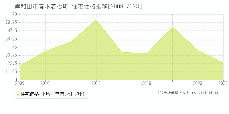 岸和田市春木若松町の住宅価格推移グラフ 