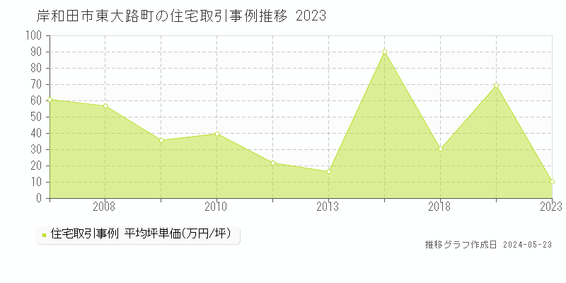 岸和田市東大路町の住宅価格推移グラフ 