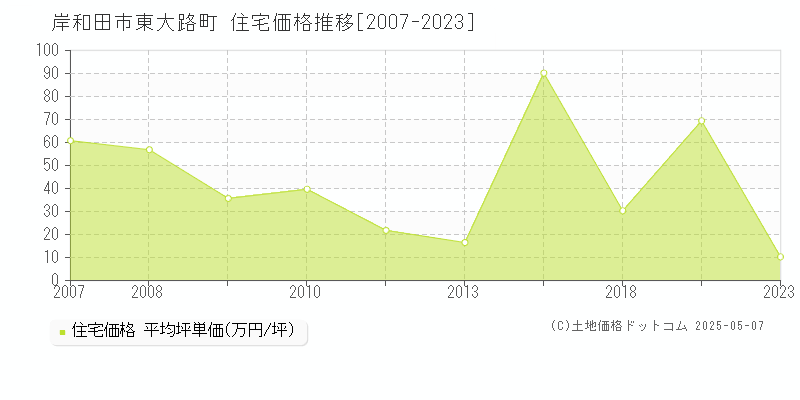 東大路町(岸和田市)の住宅価格推移グラフ(坪単価)[2007-2023年]