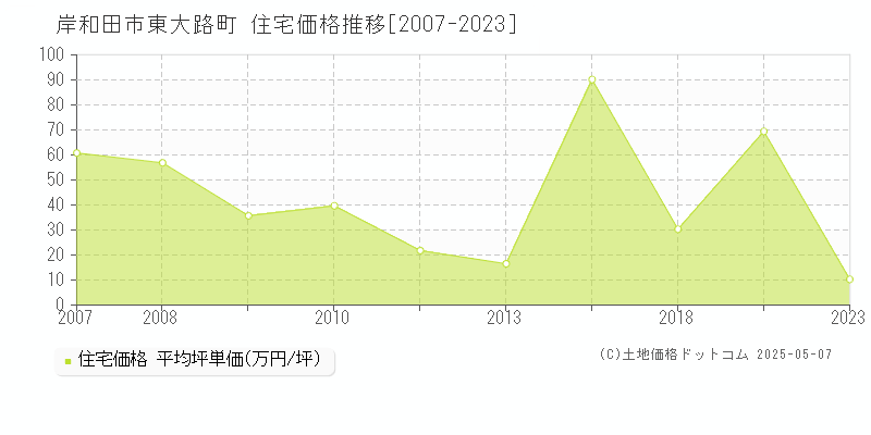 岸和田市東大路町の住宅価格推移グラフ 