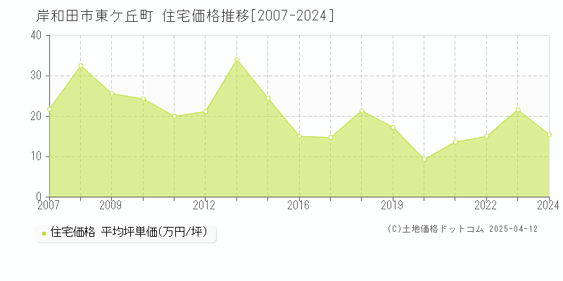 岸和田市東ケ丘町の住宅価格推移グラフ 