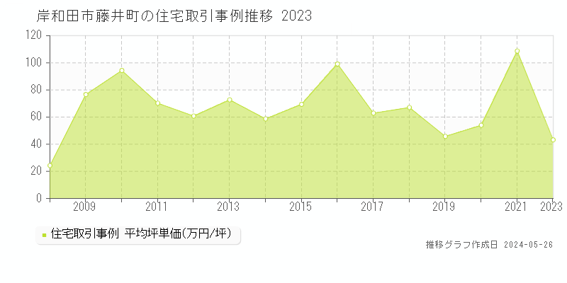 岸和田市藤井町の住宅価格推移グラフ 