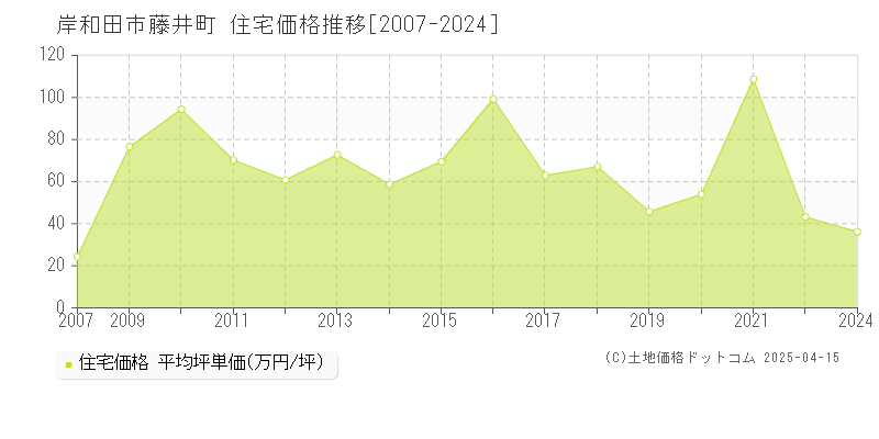 岸和田市藤井町の住宅価格推移グラフ 