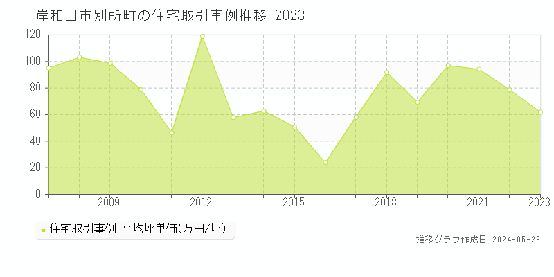 岸和田市別所町の住宅価格推移グラフ 