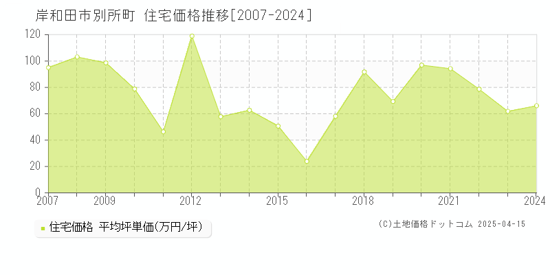 岸和田市別所町の住宅価格推移グラフ 