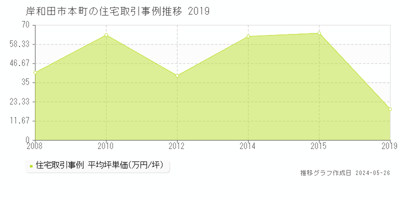 岸和田市本町の住宅価格推移グラフ 