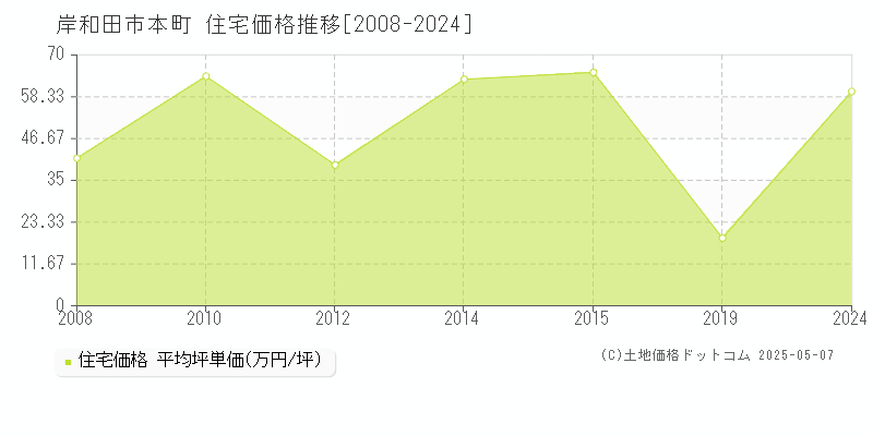 本町(岸和田市)の住宅価格推移グラフ(坪単価)[2008-2024年]