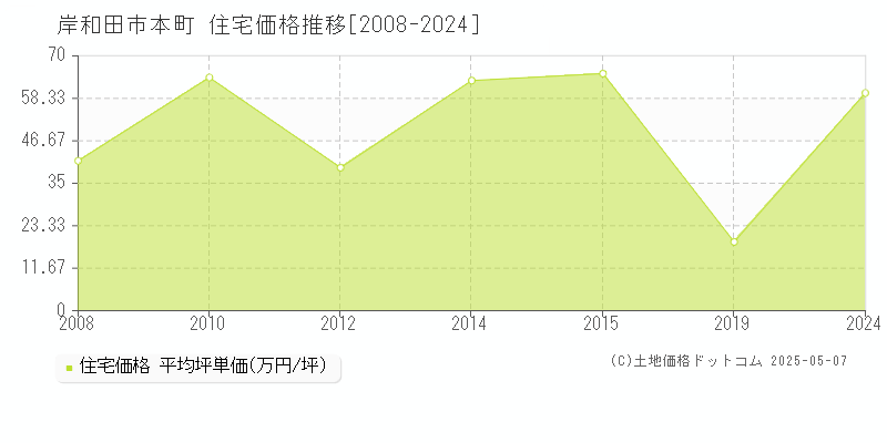 岸和田市本町の住宅価格推移グラフ 