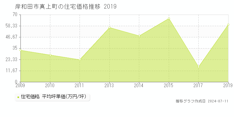 岸和田市真上町の住宅価格推移グラフ 