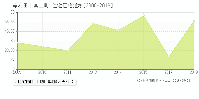 真上町(岸和田市)の住宅価格推移グラフ(坪単価)[2009-2019年]