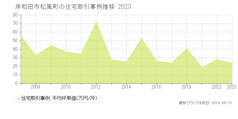 岸和田市松風町の住宅価格推移グラフ 