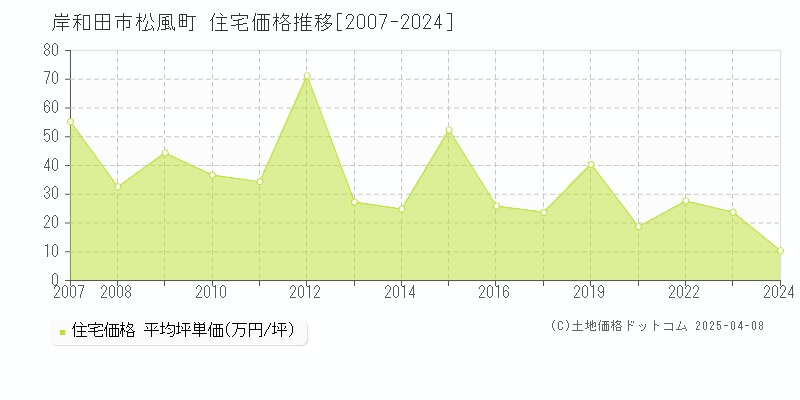 岸和田市松風町の住宅価格推移グラフ 