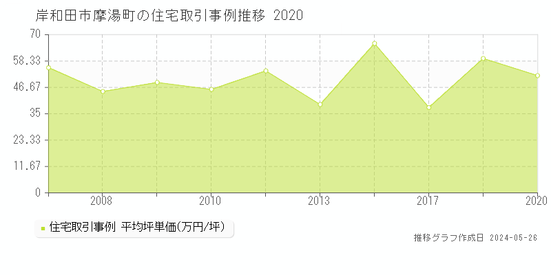 岸和田市摩湯町の住宅価格推移グラフ 