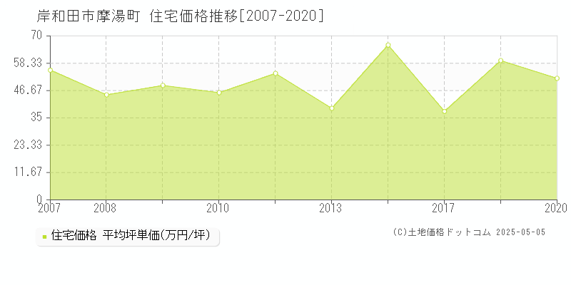 摩湯町(岸和田市)の住宅価格推移グラフ(坪単価)[2007-2020年]