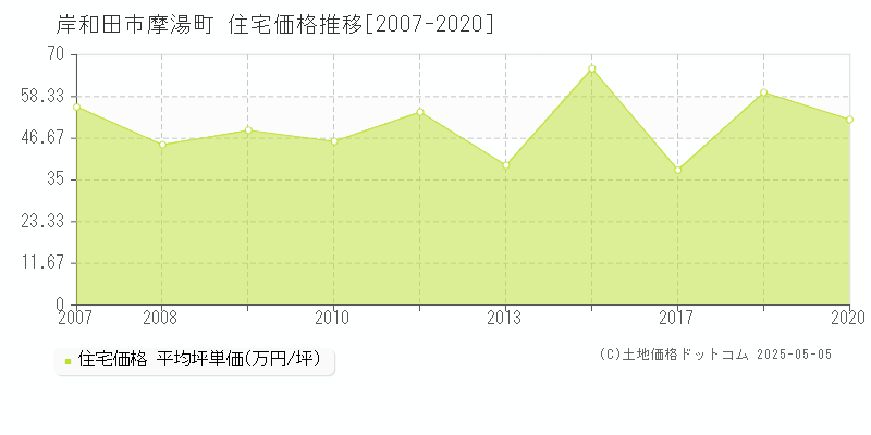 岸和田市摩湯町の住宅価格推移グラフ 