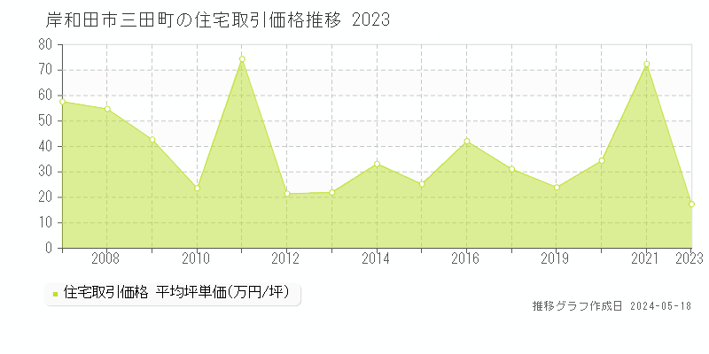 岸和田市三田町の住宅取引価格推移グラフ 