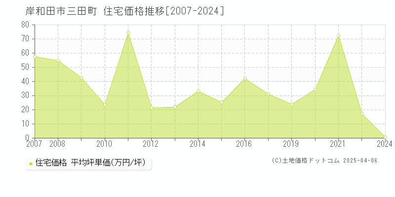 岸和田市三田町の住宅取引価格推移グラフ 