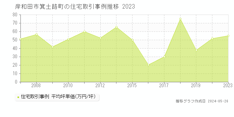 岸和田市箕土路町の住宅価格推移グラフ 