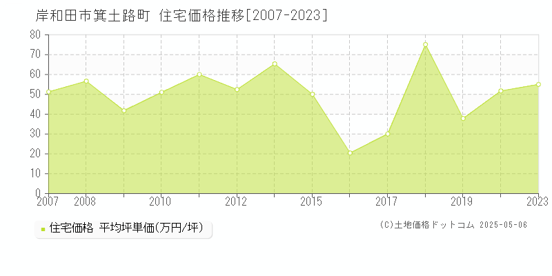 箕土路町(岸和田市)の住宅価格推移グラフ(坪単価)[2007-2023年]