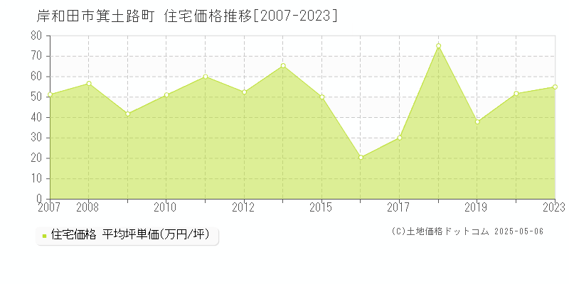 岸和田市箕土路町の住宅価格推移グラフ 