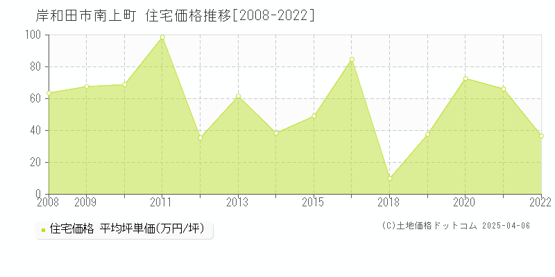 岸和田市南上町の住宅価格推移グラフ 