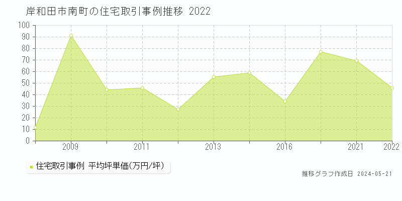 岸和田市南町の住宅価格推移グラフ 