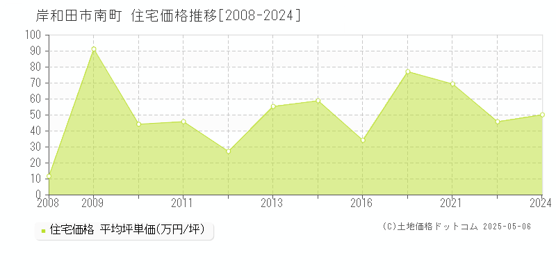 南町(岸和田市)の住宅価格推移グラフ(坪単価)[2008-2024年]