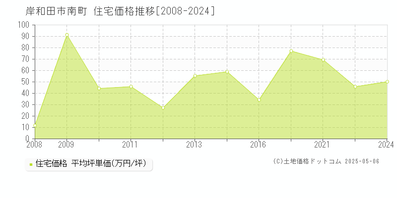 岸和田市南町の住宅価格推移グラフ 