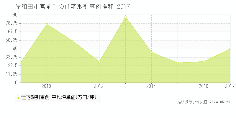 岸和田市宮前町の住宅価格推移グラフ 